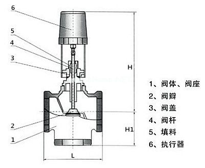 電動(dòng)調(diào)節(jié)閥的優(yōu)勢(shì)